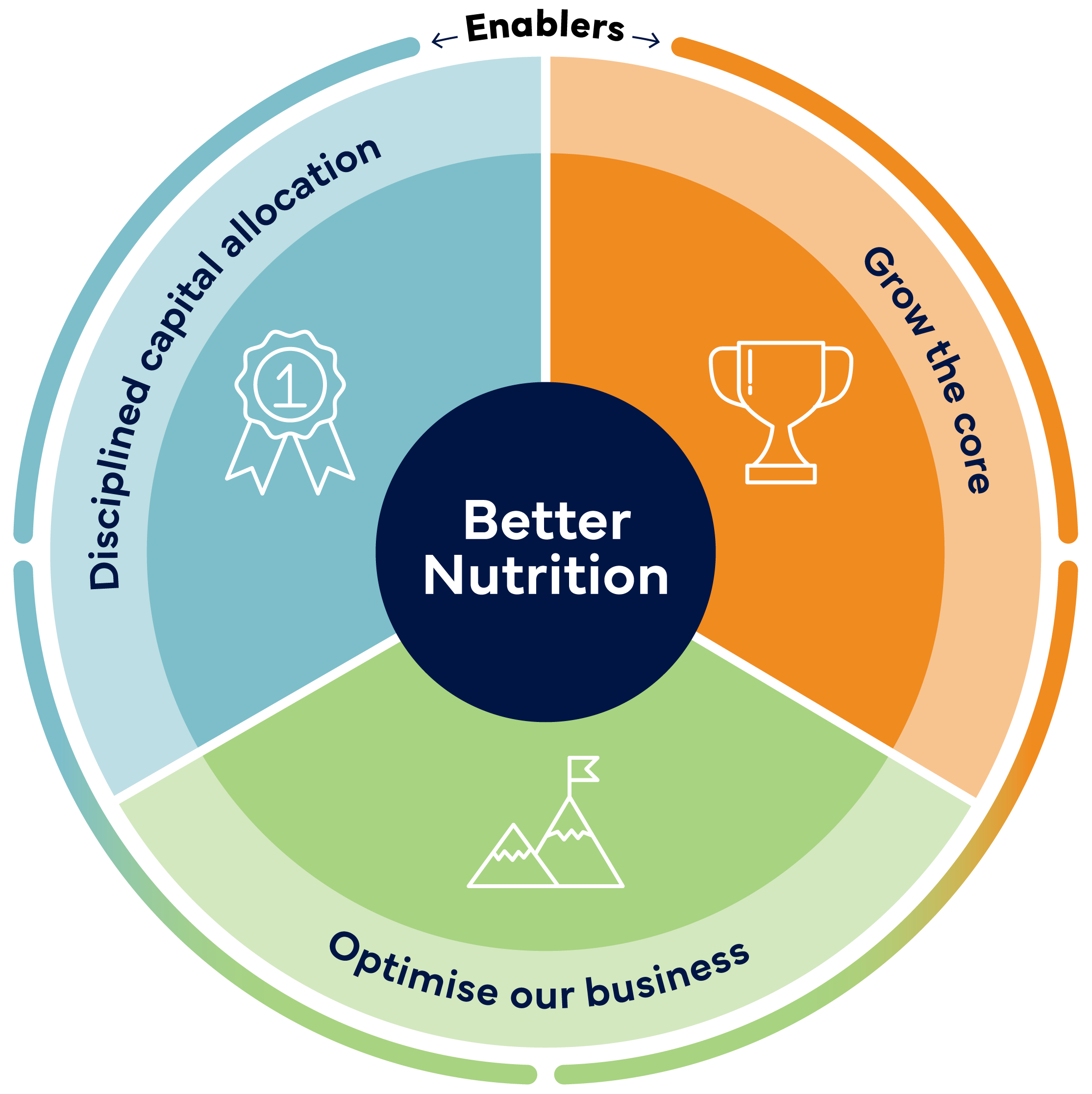 glanbia strategy diagram