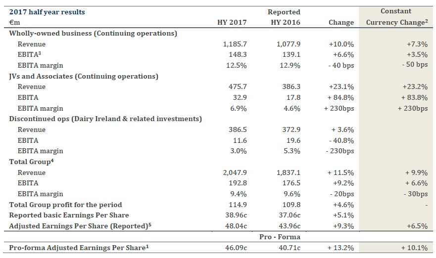 Half year results