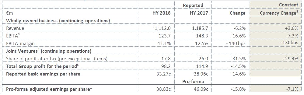 Glanbia Half Year