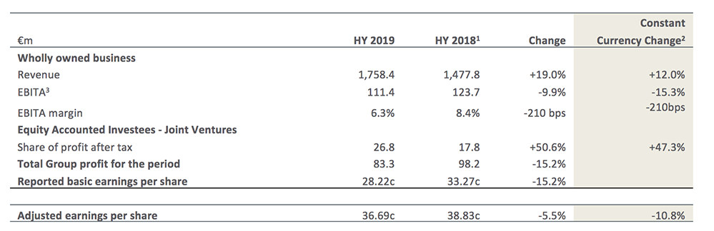 Half year results