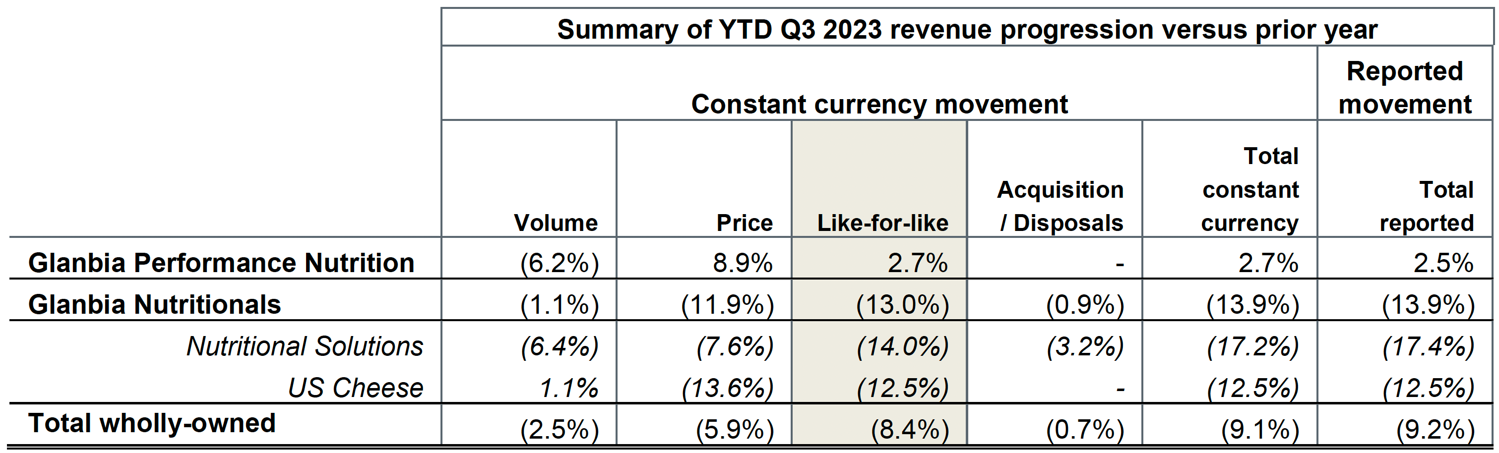 Summary revenue progression