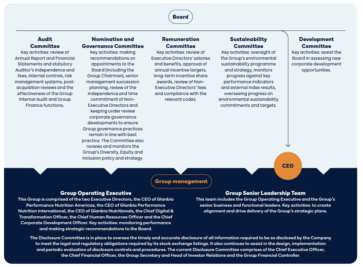 infographic outlining the board of glanbia