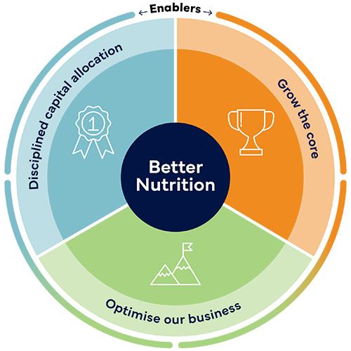 infographic outlining glanbia's better nutrition strategy